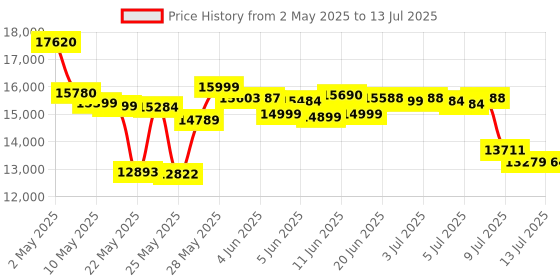 amazon.in GL.iNet GL-MT3000 (Beryl AX) Portable WiFi 6 Router for Home and Travel, Dual Band, AX3000 WiFi Speed (up to 3Gbps), Repeater, Cascading VPN, IPV6, WPA3, 2.5G WAN Port gl.inet Price History Graph from 2 May 2025 to 13 Jul 2025