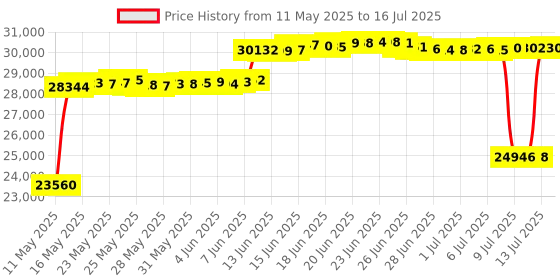 amazon.in GL.iNet GL-MT6000 WiFi Router (Flint 2) | Gaming WiFi Router | 2 x 2.5G Multi-Gig Ports + 4 x 1G Ethernet Ports | Mass Device Connectivity | Fast OpenVpn & WireGuard | 802.11ax gl.inet Price History Graph from 11 May 2025 to 16 Jul 2025