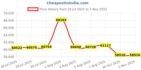 amazon.in GL.iNet GL-X3000 (Spitz AX) Cellular Gateway 5G Router for House & RV, Wi-Fi 6, Detachable Antennas, Dual-SIM, T-Mobile & AT&T IoT Device Certified, Family/Rural Area/Road Trips (Free 10GB SIM Card) Price History Graph from 26 Jul 2025 to 3 Nov 2025
