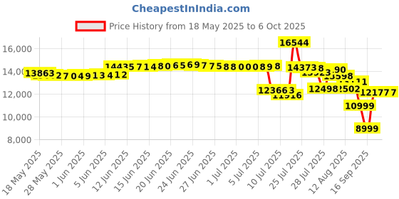 amazon.in GL.iNet MT2500A (Mist2) Mini VPN Gateway, Home Office and Remote Work, Server and Client VPN for Home and Office, Waterfall VPN, WAN 2.5G*No WiFi* (Aluminum) gl.inet Price History Graph from 18 May 2025 to 6 Oct 2025