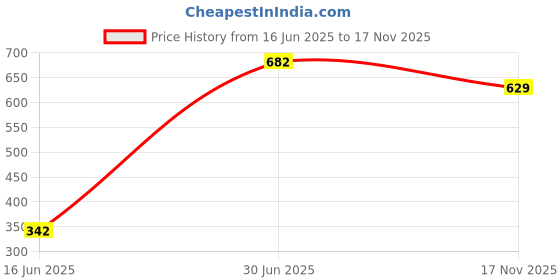 amazon.in GLINK GL 007B USB Type-C to VGA Adapter Converter, Male to Female 4K, 3.1 Type C to vga Compatible with Samsung Galaxy S8-S8 Plus/Note 8,iMac, Chromebook pix,MacBook Pro 2017/2016, MacBook 2016/2015 Price History Graph from 16 Jun 2025 to 17 Nov 2025