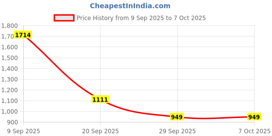 amazon.in Glink GL 022 Port 9 in1 USB C with 4K @30Hz HDMI SD/TF Slot & 100/1000M Ethernet & USB-C MacBook Pro, Samsung S8,S9,S10,Huawei USB C Laptop and Smartphone, Metal Grey Price History Graph from 9 Sep 2025 to 6 Oct 2025