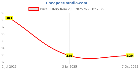 amazon.in Glint Electric Extension Board 6Amp Output 250 Volts with 2 Mtr Extension Cord & Surge Protector | Master Switch, 4 Universal Sockets. Price History Graph from 2 Jul 2025 to 7 Oct 2025