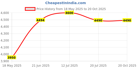amazon.in Glint You FMC GY WHITENING CREAM, 30 g (Pack of 2) Price History Graph from 18 May 2025 to 19 Oct 2025