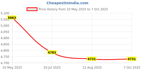 amazon.in Glistco Skates - Horizontal Stand Compatible with PS5 - Disc Edition (Red) glistco Price History Graph from 10 May 2025 to 7 Oct 2025