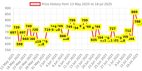 amazon.in Glister Amway 2 x MULTI-ACTION FLUORIDE TOOTHPASTE amway Price History Graph from 13 May 2025 to 16 Jul 2025