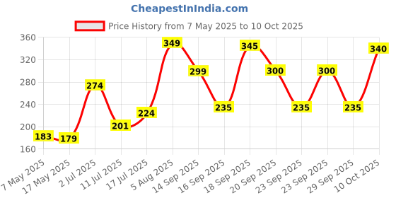 amazon.in Glister KIDS Toothpaste 100ml white color pack of 1 Price History Graph from 7 May 2025 to 10 Oct 2025