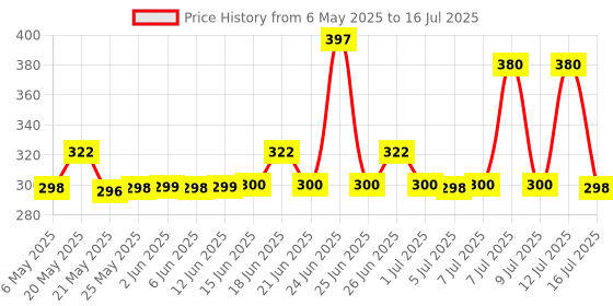 amazon.in Glister Multi-Action Fluoride Toothpaste 6.75 Oz Price History Graph from 6 May 2025 to 16 Jul 2025