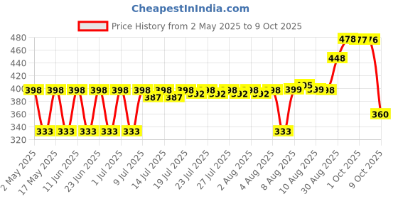 amazon.in GLISTER Multi- Action Toothpaste Herbals (190 gms) Price History Graph from 2 May 2025 to 9 Oct 2025
