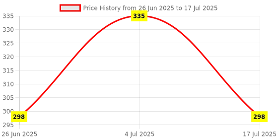 amazon.in Glister Multi Action Toothpaste (White, 40 g each ) -Pack of 3 Toothpaste (120 g, Pack of 3) Price History Graph from 26 Jun 2025 to 17 Jul 2025