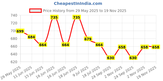amazon.in hyder Glitch 35L Multipurpose Backpack For Men,Women, Boys And Girls Bags for College, School, Travel, Office and Daily Use - Durable, Comfortable, and Stylish Bag/Backpacks hyder Price History Graph from 29 May 2025 to 18 Nov 2025