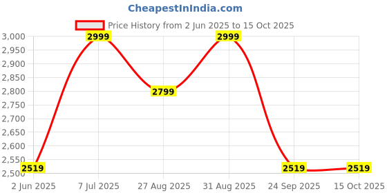 amazon.in yoho Glitch Boot for Women| Stylish Boots| Comfortable Insoles| Detachable Boot| Ankle to Mid Length yoho Price History Graph from 2 Jun 2025 to 15 Oct 2025