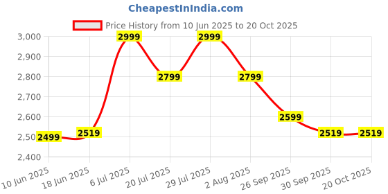 amazon.in yoho Glitch Boot for Women| Stylish Boots| Comfortable Insoles| Detachable Boot| Ankle to Mid Length yoho Price History Graph from 10 Jun 2025 to 20 Oct 2025