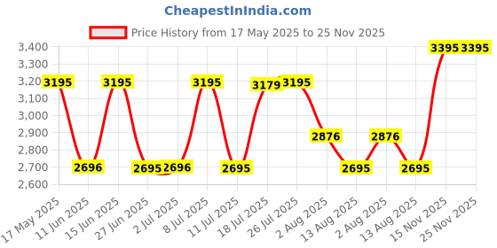 amazon.in fastrack Glitch Quartz Analog Grey Dial Metal Strap Watch for Girls-NS6237NM01/NT6237NM01 fastrack Price History Graph from 17 May 2025 to 25 Nov 2025