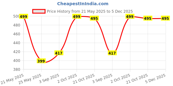 amazon.in glito Asymmetric Neck Women's Cotton 3/4th Sleeves Fashionable Shrug | Relaxed Fit Regular Open Front Shrug for Ladies glito Price History Graph from 21 May 2025 to 5 Dec 2025