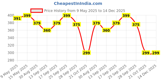 amazon.in glito Women's Super Combed Wool Blend Fabric Slim Fit Round Neck Solid Inner Tank Top | Slim Fit Tank Tops | Regular Fit Tank Top for Women | Crop Tank Regular Fit Top for Women's (White - TP34) glito Price History Graph from 9 May 2025 to 14 Dec 2025