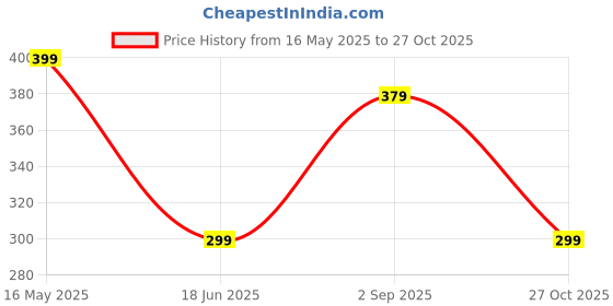 amazon.in glito Women's Super Combed Wool Blend Fabric Slim Fit Round Neck Solid Inner Tank Top | Slim Fit Tank Tops | Regular Fit Tank Top for Women | Crop Tank Regular Fit Top for Women's (White - TP34) glito Price History Graph from 16 May 2025 to 27 Oct 2025