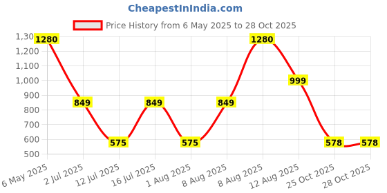 amazon.in gear Glitter 35L Large Water Resistant School Bag/Casual Backpack gear Price History Graph from 6 May 2025 to 28 Oct 2025
