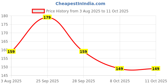 amazon.in Glitter dust for Art and Craft Pack of 12, 6 Different Color Sparkle Powder Price History Graph from 3 Aug 2025 to 11 Oct 2025