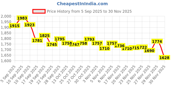 amazon.in Glitter for Paint [5.3oz] – Holographic Silver with 2 x Buffing Pads – Glitter for Painting Walls for Luminous Paint Finish on Interior or Exterior Walls, Ceilings, and Wood - Glitter Paint Additive Price History Graph from 5 Sep 2025 to 29 Nov 2025