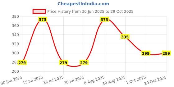 amazon.in levot Glitter Stylish Fashionable Light weight Musical Sound Casual First Walking Slip on Sandals for unisex Baby Boys and Baby Girls(9 Months-2.5 Years) levot Price History Graph from 30 Jun 2025 to 29 Oct 2025