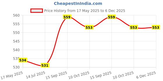 amazon.in Glittering DIY 2mm Tooth Crystal Ornaments, Tooth Jewelry Gems Kit, for Tooth Decor Nails Decor Manicure Store Home Price History Graph from 17 May 2025 to 5 Dec 2025