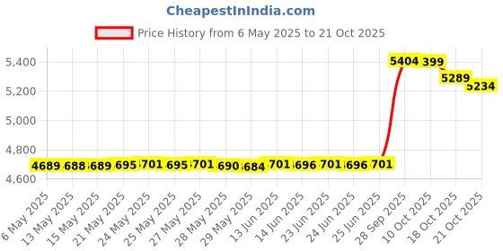 amazon.in betty dain Glitz Rhinestone Zipper Salon Stylist Vest, Black, XL betty dain Price History Graph from 6 May 2025 to 21 Oct 2025