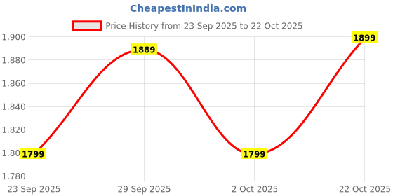 amazon.in the tan clan Glitz Round Clutch the tan clan Price History Graph from 23 Sep 2025 to 22 Oct 2025
