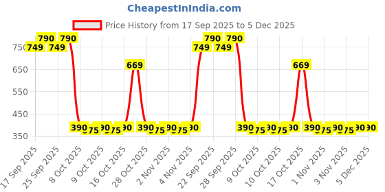 amazon.in GLITZ TAP CLEANER COMBO PACK Price History Graph from 17 Sep 2025 to 4 Dec 2025