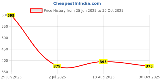 amazon.in GLITZ TAP CLEANER SINGLE PACK Price History Graph from 25 Jun 2025 to 30 Oct 2025