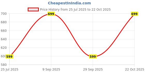 amazon.in Glitzy Bass guitar strings Price History Graph from 25 Jul 2025 to 22 Oct 2025