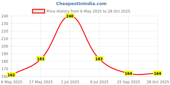 amazon.in sukkhi Glitzy Gold Plated Letter A Mangalsutra for Women (M101048) sukkhi Price History Graph from 6 May 2025 to 28 Oct 2025