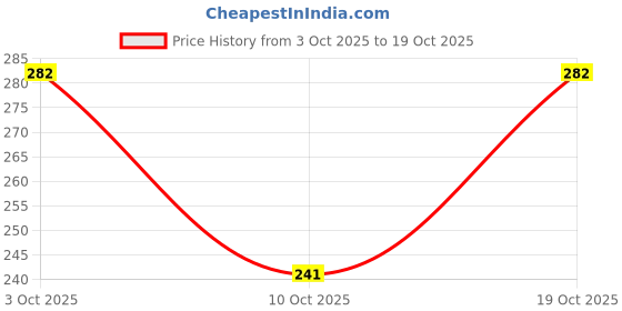 amazon.in sukkhi Glitzy Kundan Gold Plated Pearl Ring for Women (SKR85679) sukkhi Price History Graph from 3 Oct 2025 to 19 Oct 2025