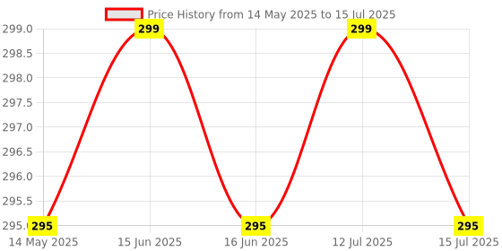 amazon.in Glivary Microfiber Large Bath Towels Extra Soft Plush & Quick Dry High Absorbency Large Size Towels for Bathing(70 * 140 cm) (Greenish Blue) glivary Price History Graph from 14 May 2025 to 15 Jul 2025