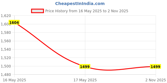 amazon.in GLIVE (LABEL) Combination Locks 4 Digit Combination Disc Padlock Keyless Heavy Duty Combo Lock Locker Lock Set Your Own Combination Padlock (Steel, Silver) glive (label) Price History Graph from 16 May 2025 to 31 Oct 2025