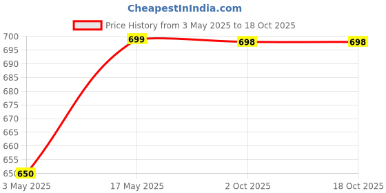 amazon.in GLIVE (LABEL) Folding Step Stool, Strong Load-Bearing Chair Travel Use Compact Collapsible Chair Plastic Foldable Step Stools for Adults Camping Supplies Price History Graph from 3 May 2025 to 17 Oct 2025