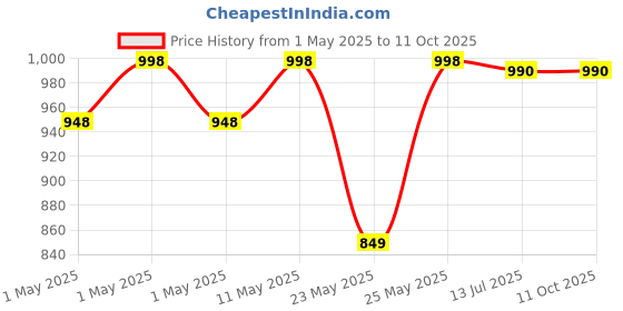 amazon.in glive (label) Landline Phone | Button Greco Telephone Ringer LED Light Corded Phone for Office and Home Purpose KX-T777 glive (label) Price History Graph from 1 May 2025 to 11 Oct 2025