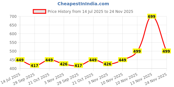 amazon.in Glixon Child Safety Products, Baby Walking Belt with Belt, Anti Lost Wrist Band for Kids with Lock and Key, Safety Harness with Night Reflective Wire Rope, 360°Rotate Metal Head, Elastic Baby Safety Belt Price History Graph from 14 Jul 2025 to 24 Nov 2025