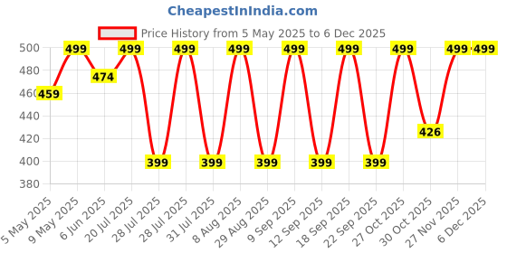 amazon.in glj Little Wonders Kids Clogs, Water Shoes for Girls and Boys, Penguin Design, Toddler Sizes glj Price History Graph from 5 May 2025 to 5 Dec 2025