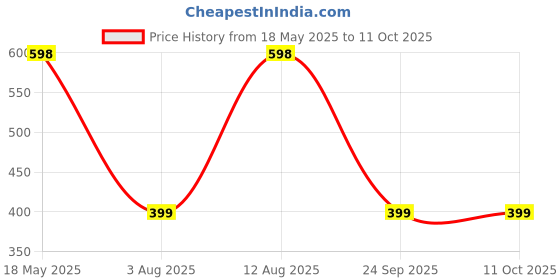 amazon.in glj Men's Slip-On Clogs with Lightweight Rubber Outsole, for Beach, Pool, Yard and Garden Activities glj Price History Graph from 18 May 2025 to 11 Oct 2025