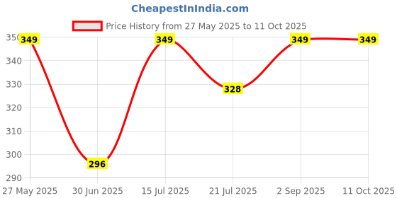 amazon.in GLNRM 200Pcs Traceless Nails, Double Head Nails, Double Nail Skirting Boards, Skirting Boards with Nail Specific Socket Tools and Small Box, Double-Headed Nails, Invisible Non-Marking Nails Price History Graph from 27 May 2025 to 9 Oct 2025
