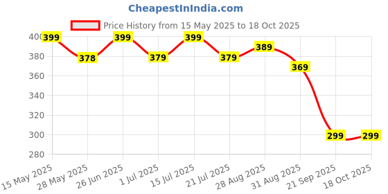 amazon.in GLNRM Wooden Money Saving Box - Cash Saver Money Box with Counting Target, ₹1,00,000 Savings Challenge Piggy Bank, Cash Vault Savings Box, Unique Decorative Savings Box (Model 2) Price History Graph from 15 May 2025 to 18 Oct 2025