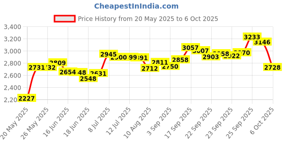 amazon.in Glo Germ Mini Kit Price History Graph from 20 May 2025 to 6 Oct 2025