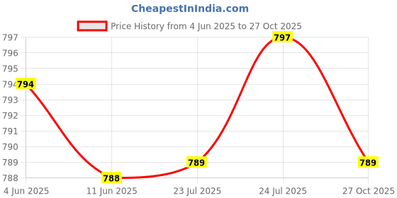 amazon.in glo glamp Premium Comfortable, Stylish Casual Wedges Heel for Women | Wedges Sandals for Women | Office Wear Casual Footwear Wedges Heels for Girls Office for Everyday Wear R-5144 glo glamp Price History Graph from 4 Jun 2025 to 27 Oct 2025