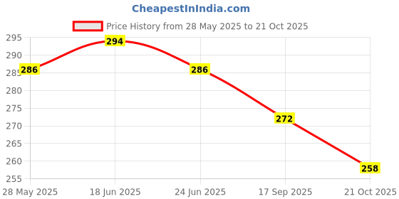amazon.in lux cozi Glo Men's Pack of 2 White Cotton Vest lux cozi Price History Graph from 28 May 2025 to 21 Oct 2025