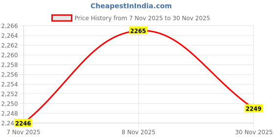 amazon.in Glob Mops XL 2.0 Limited Edition XC Price History Graph from 7 Nov 2025 to 30 Nov 2025