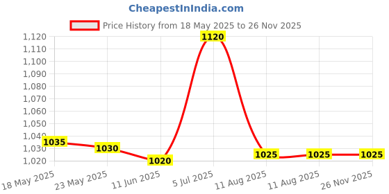 amazon.in Global Amazon Secrets Nanoplastia hair Smoothening Shampoo and Hair Masque, 500ml Each, With Free Enzo Professional Hair serum 100ml BTX Infusion with Fenugreek and Biokeratin Price History Graph from 18 May 2025 to 26 Nov 2025