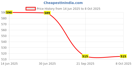 amazon.in Global Amazon Secrets Nanoplastia Smoothening Shampoo, 500ml, BTX Infusion with Fenugreek Seed, Omega 3 and Bio Keratin, Sulphate Free Price History Graph from 14 Jun 2025 to 8 Oct 2025