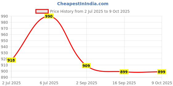 amazon.in Global Amazon Secrets Original Combo Nanoplastia Shampoo & Hair Masque(mask) 500ml each | Btx Infusion, Fenugreek, Omega 3 & BioKeratin | Sulphate, parabens & Silicon Colour Free(1 shampoo 1 masque Price History Graph from 2 Jul 2025 to 9 Oct 2025