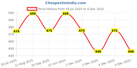 amazon.in Global Aroma Natural Himalayan Rock Salt Lamp For Vastu, Feng Shui, Healing, Peace & Harmony, Gifting (Natural/Orange 500 Gm To 1 Kg.) led Price History Graph from 18 Jul 2025 to 4 Dec 2025